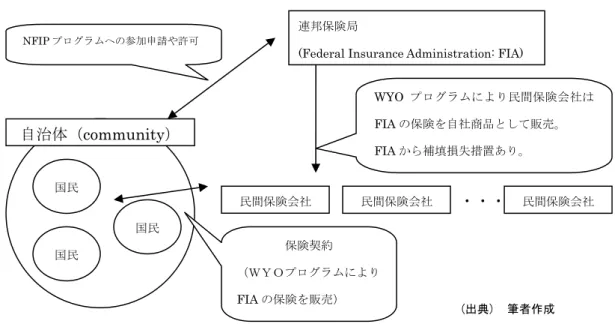 図表 6：アメリカ（NFIP）の洪水保険の形態  e.  公的保証のない国における対応  公的保証がない国では、自然災害保険のキャパシティ確保は各民間保険会社の資力に委 ねられる。しかし、民間保険会社１社の資力で購入出来る再保険の額は僅かであり、確保 可能なキャパシティの額には限界がある。そのために各社で協力して制度を運用するため に基金制度を活用しているケースが多い。 例えばアメリカではハリケーン災害に対応するため、フロリダ州が 1992 年のハリケーン アンドリューの経験から 1993 年に Flori