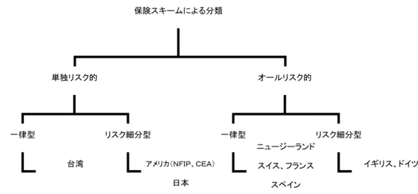 図表 9：保険料率スキームによる分類  （１） 担保リスクの範囲による分類  自然災害において、予想最大損害額（以下 PML）が最も高いと考えられているリスクは 各国で異なっている。日本では地震であるが、アメリカでは、むしろ洪水リスクの方が全 国的なリスクとして恐れられており、地震はカリフォルニアなど一部地域のみのリスクと 認識されている。また、フランスやスペイン、ドイツ、イギリスなどの欧州諸国でもアメ リカと同様に洪水リスクの危険度が高く、スイスでは雪崩リスクが最も危険度が高い。 これらの自然災害リスクを