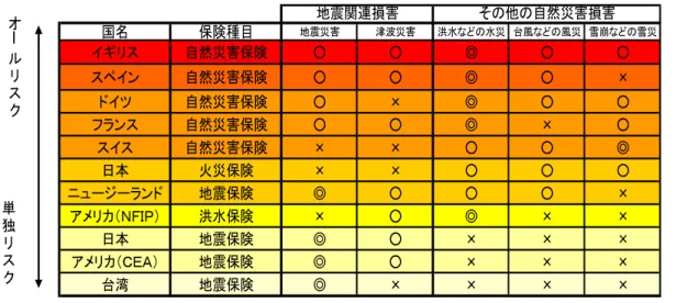 図表 10：自然災害保険の補償範囲比較表  国名 保険種目 地震災害 津波災害 洪水などの水災 台風などの風災 雪崩などの雪災 イギリス 自然災害保険 ○ ○ ◎ ○ ○ スペイン 自然災害保険 ○ ○ ◎ ○ × ドイツ 自然災害保険 ○ × ◎ ○ ○ フランス 自然災害保険 ○ ○ ◎ × ○ スイス 自然災害保険 × × ○ ○ ◎ 日本 火災保険 × × ○ ○ ○ ニュージーランド 地震保険 ◎ ○ ○ ○ × アメリカ（ＮＦＩＰ） 洪水保険 × ○ ◎ × × 日本 地震保険 ◎ ○ × × 