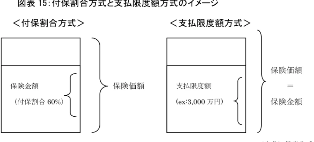 図表 15：付保割合方式と支払限度額方式のイメージ    （出典）筆者作成                さて図表 16 では各国の採用方式の状況を示しているが、アメリカ（NFIP）、ニュージー ランド、台湾が「支払限度額方式」を用いている事が分かる。  一方で「付保割合方式」を用いているのは日本だけであり、付保割合を 30%～50%とし て上限のみならず下限も設定されている。さらに特徴的なことは、日本だけが「付保割合 方式」と併せて「支払限度額方式」も採用していることであり、支払限度額として加入限 度額 
