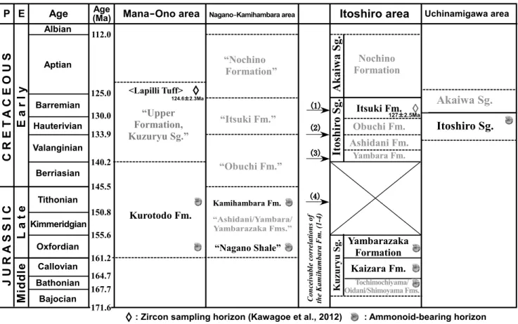 FIGURE 4. Correlation chart of the Tetori Group in the Mana–Ono, Nagano–Kamihambara, Itoshiro and Uchinamigawa areas in the Kuzuryu  district, Ono City, Fukui Prefecture, Central Japan