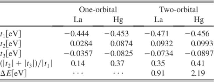 TABLE I. Hopping integrals within the d x 2 y 2 orbital for the single and two-orbital models, and  E  E x 2 y 2  E z 2 .