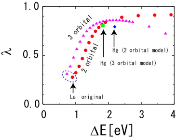 FIG. 3 (color online). The eigenvalue  of the Eliashberg equation for d -wave superconductivity is plotted against  E ¼ E x 2 y 2  E z 2 for the two-orbital (circles) or three-orbital  (tri-angles) models for La 2 CuO 4 