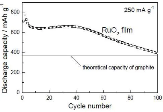Fig. 1.    Dependence of discharge capacity on cycle numbers for RuO 2  thick film electrode prepared  by gas-deposition