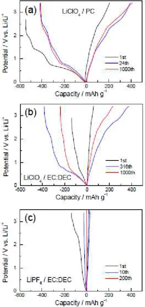Fig.  5.    Charge-discharge  curves  (Li  insertion-extraction) of  the  Ru  film  electrode  in  the  solutions  of  (a)  PC  and  (b)  EC-DEC  containing  LiClO 4 ,  respectively