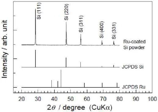 Fig. 6.    XRD pattern of Ru-coated Si powder prepared by the ELD method.   