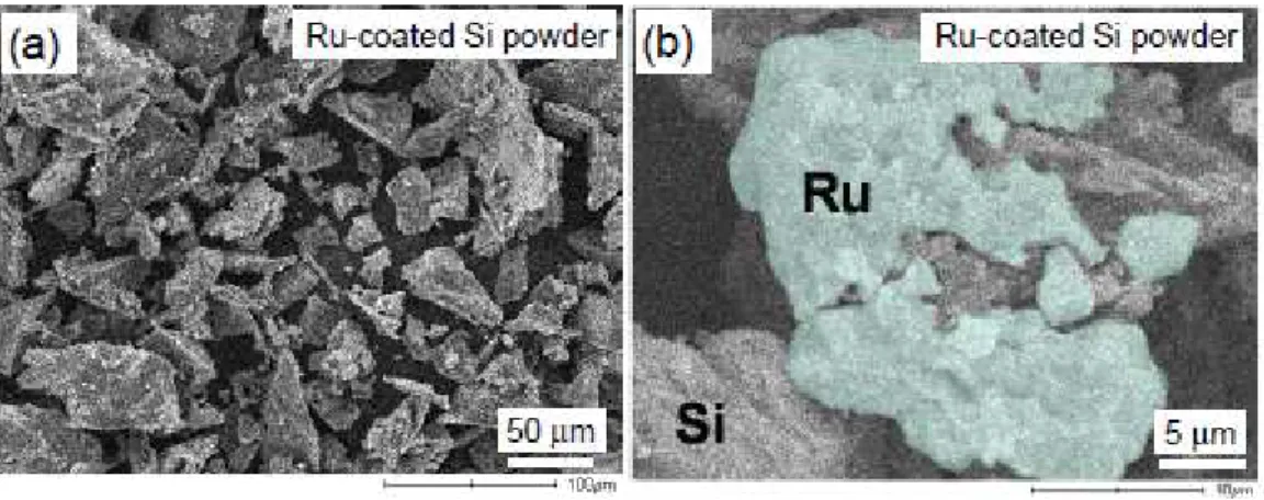 Fig.  7.    (a)  SEM  image  of  Ru-coated  Si  powder  prepared  by  ELD  method.  (b)  SEM  image  of  the  Ru-coated Si powder taken at higher magnification with a result of elemental mapping for Ru