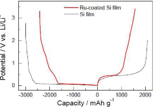 Fig.  9.    Charge-discharge  (Li  insertion-extraction)  curves  of  thick  film  electrodes  of  Ru-coated  Si  and pristine Si at the first cycle
