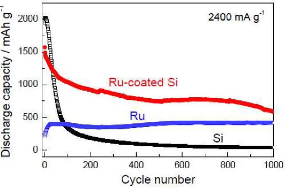 Fig. 10.    Cycle life performance of the thick film electrodes of Si, Ru, and Ru-coated Si