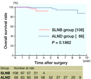Fig. 3.  Changes in overall survival rate in the SLNB and  ALND groups.  The difference in prognostic significance  of the overall survival rate between groups was P = 0.1862
