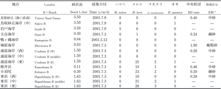 Table 1.  Number of specimens collected from various sandy beaches in eastern part of Tottori Prefecture and median diam- diam-eter (MD) of sand grains in mm.