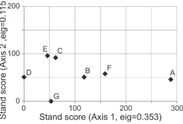 Fig.  2. A scatter diagram of the vegetation similarity at 7  stands by DCA analysis.