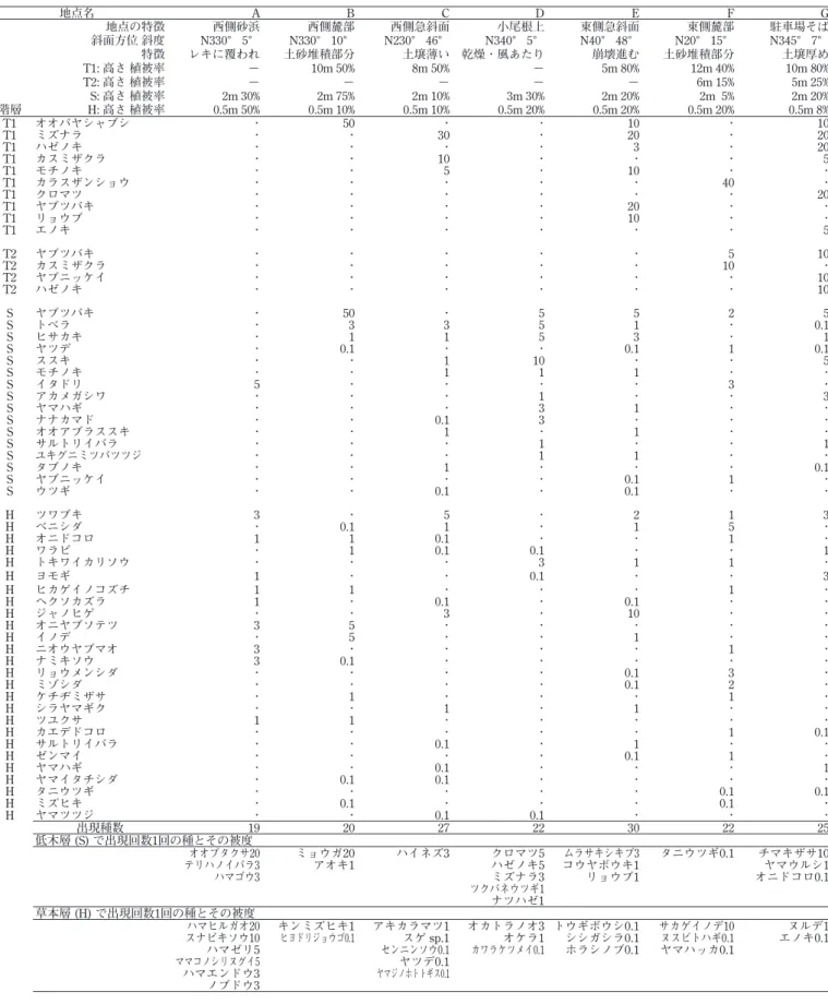 Table 1.  Species composition and abundance in seven stands. T: Canopy layer, T2: sub-canopy layer, S: Shrub layer, H: 