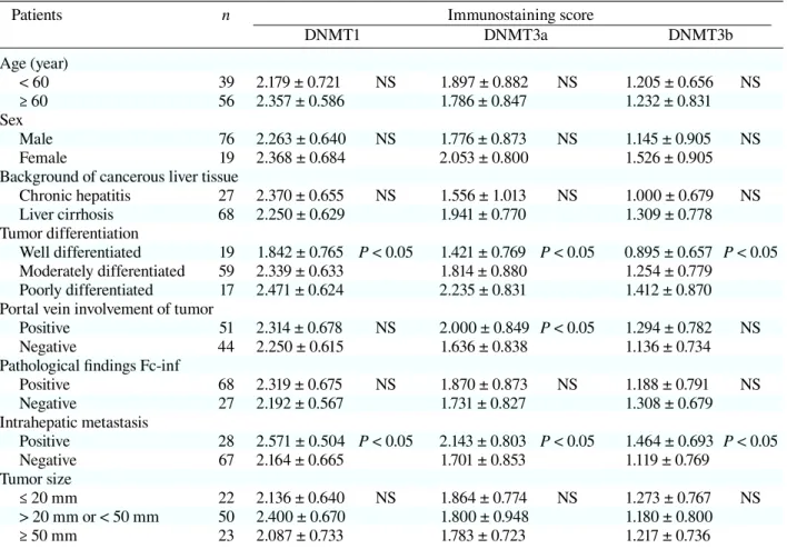 Table 1.  Relationship between DNMTs and tissue specimens