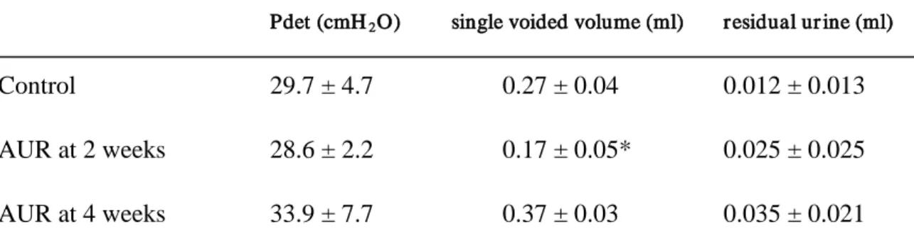 Table 2.  Cystometr ic studies in the exper imental r ats             