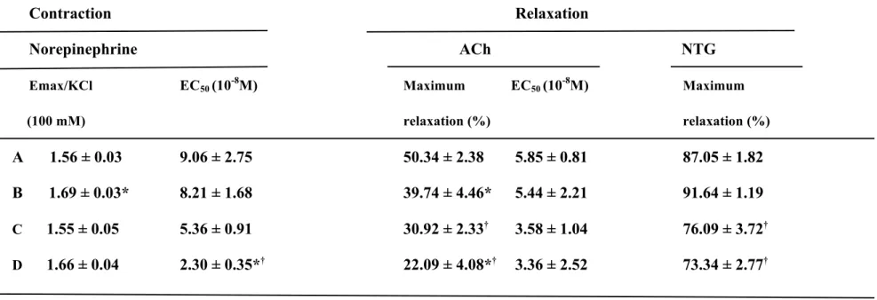 Table 2. Data of contractile and relaxation studies in the rat aorta. 
