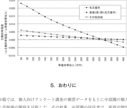 図表 11 等価世帯収入と主観的幸福度の限界変化：中部圏内各地域の比較 㻙㻜㻚㻜㻝㻜㻙㻜㻚㻜㻜㻡 㻜㻚㻜㻜㻜㻜㻚㻜㻜㻡㻜㻚㻜㻝㻜㻜㻚㻜㻝㻡㻜㻚㻜㻞㻜㻜㻚㻜㻞㻡 㻢㻜 㻤㻜 㻝㻜㻜 㻝㻞㻜 㻝㻠㻜 㻝㻢㻜 㻝㻤㻜 㻞㻜㻜 㻞㻞㻜 㻞㻠㻜 㻞㻢㻜 㻞㻤㻜 㻟㻜㻜 㻟㻞㻜 㻟㻠㻜 㻟㻢㻜 㻟㻤㻜 㻠㻜㻜୺ほⓗᖾ⚟ᗘ䠄䕧୺ほⓗᖾ⚟ᗘ䠋䕧➼౯ୡᖏ཰ධ䠅 ➼౯ୡᖏ཰ධ䠄୓෇䠅 ྡྂᒇᕷ ᮾᾏ㻟┴䠄㝖䛟ྡྂᒇᕷ䠅䛭䛾௚ᆅᇦ 5．おわりに 本稿では，個人向けアンケート調査の個票データをもとに中部圏の個人所 得と幸福感の関係