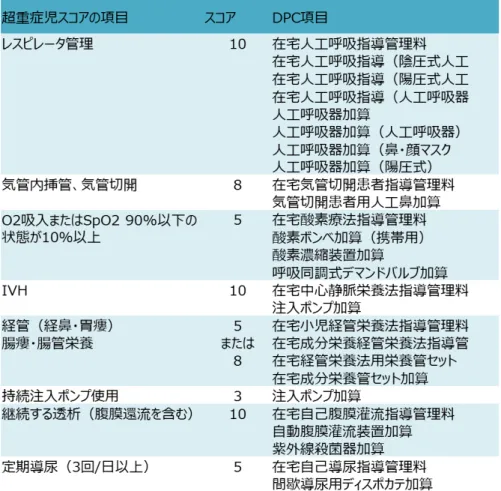 表 3 聞き取り調査で判断したケア内容の項目