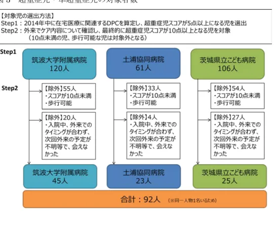 図 4  市町村別の超重症児・準超重症児数 