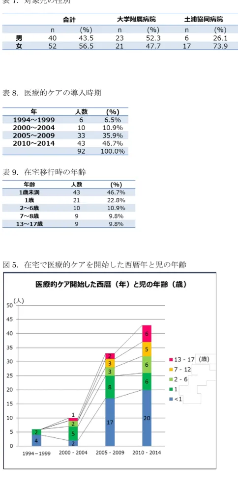 表 8 ．医療的ケアの導入時期