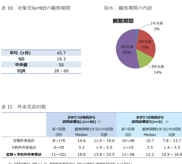 表 11 ．外来受診回数
