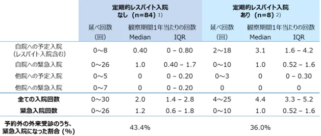 表 14 ．３病院における予約外外来受診および緊急入院回数の関係