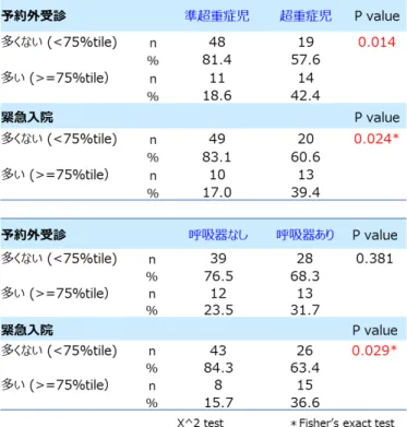 表 17 超重症・準超重症児における侵襲的治療の内容