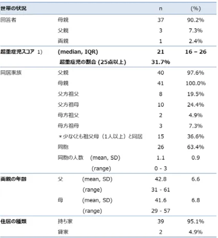 表 2  介護者の属性 
