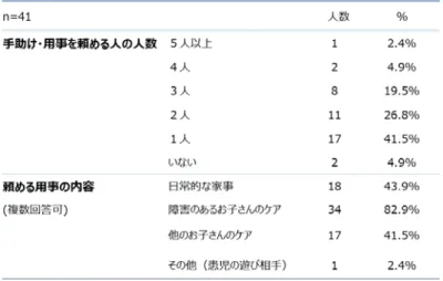 表 5 外来受診による負担