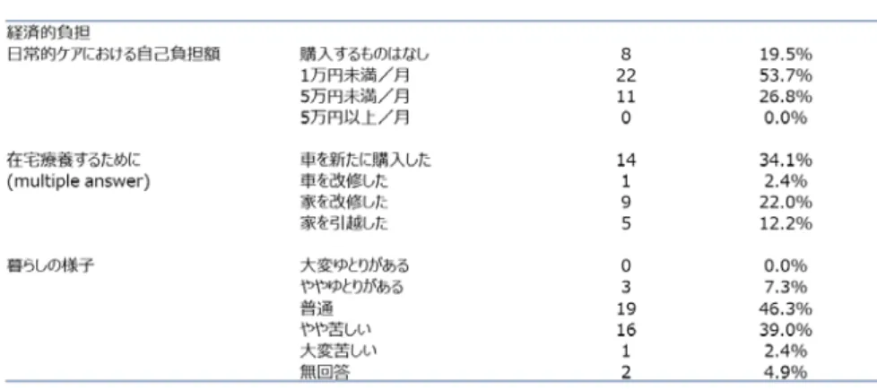 表 8 自己負担額と暮らしの様子