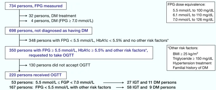 Fig. 1.  Cross-sectional study design for the Tottori-Kofu Study.  BMI, body mass index; DM, diabetes mellitus; FPG, fast- fast-ing plasma glucose; IFG, impaired fastfast-ing glucose; IGT, impaired glucose tolerance; OGTT, oral glucose tolerance test