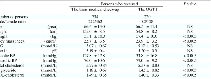 Table 1.  Clinical characteristics of persons who received the basic medical check-up and the sec- sec-ondary OGTT 