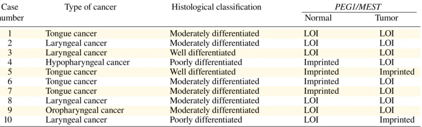 Table  1.    Summary  of  PEG1/MEST  gene  expression  profiles  in  informative  cases  of  tissue  speci- speci-mens of head and neck squamous cell carcinoma 