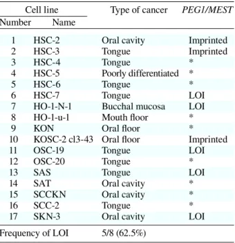 Table 2.  Summary of allele-specific expression  of PEG1/MEST  in 17 oral squamous cancer cell  lines