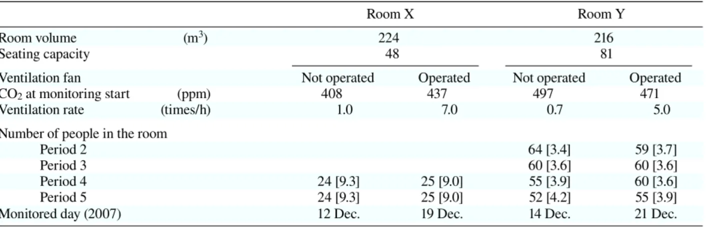 Table 1.  Characteristics and usage of monitored rooms with CO 2  levels at monitoring start
