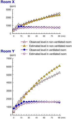 Fig. 4.  Observed and estimated CO 2  levels in ventilated and  non-ventilated Rooms X and Y