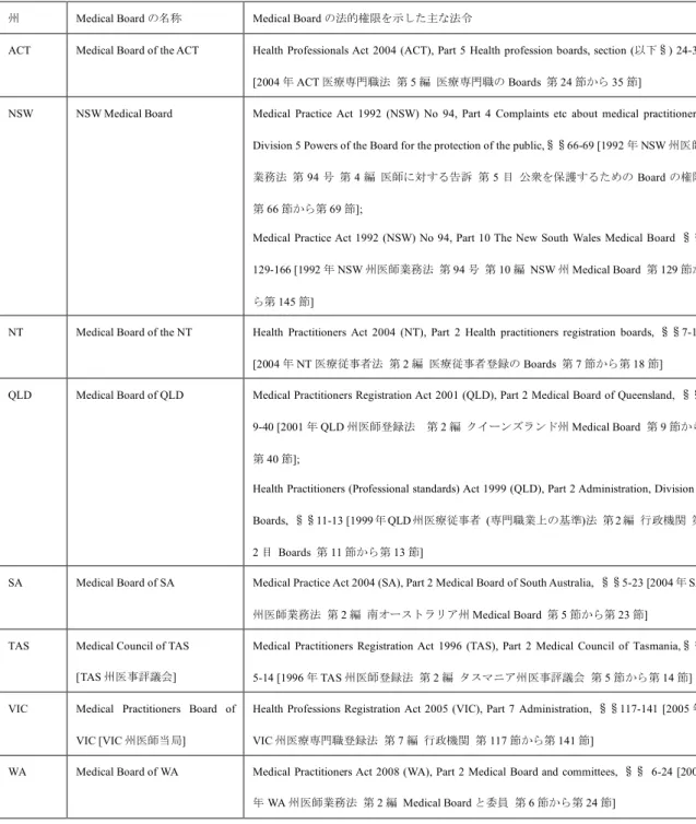 表 2  各州の Medical Board とその権限を示した主な制定法 
