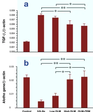 Fig.  6.   Urinary 8-hydroxy-2'-deoxyguanosine (8-OHdG)/