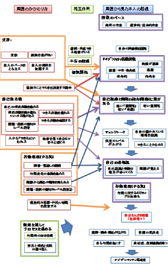 図 3-1：モデル案：主体性獲得のプロセスと周囲のかかわり方 