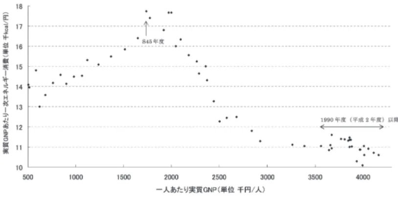 図表 3 は経済発展を示す経済変数として 1 人あたりの実質 GNP を選び， 所得分配を見極める経済変数として実質 GNP あたりのエネルギー消費量を 選んでいる （1） 。 実質 GNP あたりのエネルギー消費量が減少することは，エネルギー利用 効率を高めながら経済の発展をえることであり，エネルギー資源の配分への 係わりを少なくして経済発展がえられるために，社会の不公平がおこりにく くなると考えることができる。 図表 3．昭和 30 年度から平成 23 年度までの推移からわが国の環境クズネッツ曲線を推察