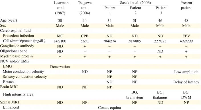 Table 1.  Clinical comparison among our patient and those reported in literature on urinary retention  preceding meningoencephalitis with GBS or meningo-encephalo-radiculitis as the first symptom