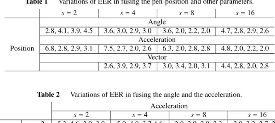 Table 1 Variations of EER in fusing the pen-position and other parameters.