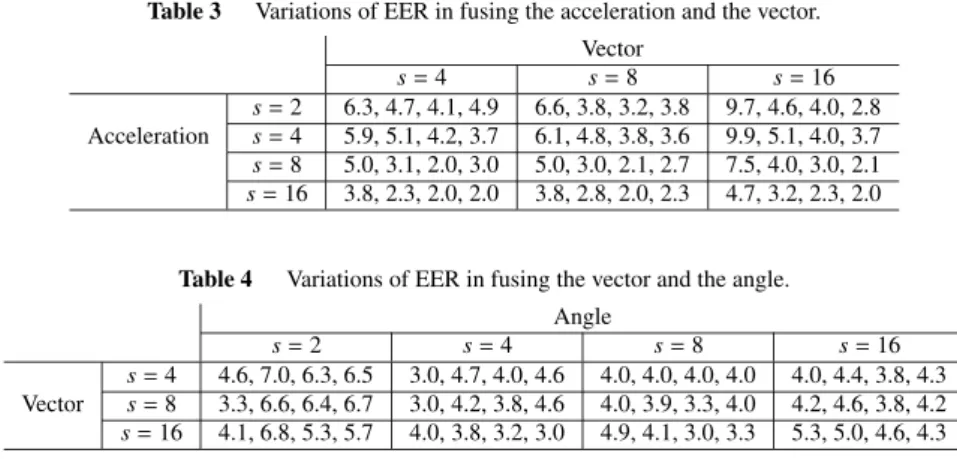 Table 3 Variations of EER in fusing the acceleration and the vector.