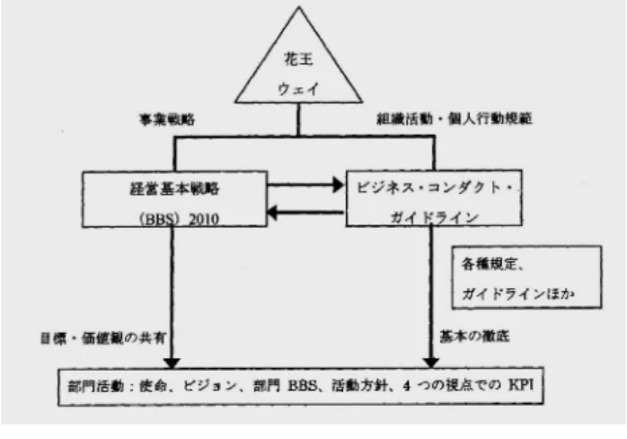 図 8 企業理念の共有化・浸透 出所：青木（2008） p85