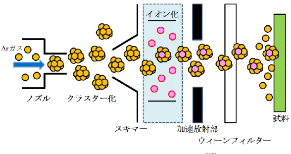 図 2.2  Ar-GCIB 装置の概略図 [63] 