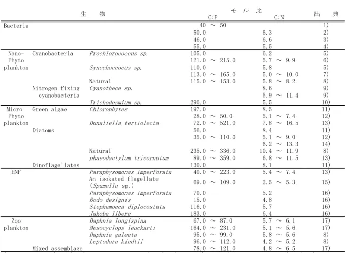 表 2-2  生物体の C:P 比と C:N 比  40 ～ 50 1) 50.0 6.3 2) 46.0 6.6 3) 55.0 5.5 4) Cyanobacteria Prochlorococcus sp