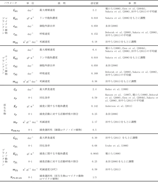 表 2-3(1)  食物網モデルのパラメータ 