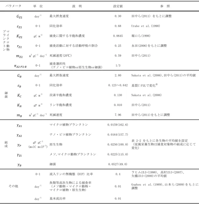 表 2-3(2)  食物網モデルのパラメータ  単　位 説　明 設定値 参　照 day -1 最大摂食速度 0.30 田中ら(2011）をもとに調整 0-1 同化効率 0.68 Urabe et al.(1990) gC m -3 捕食に関する半飽和濃度 0.0645 堀口ら(1998) 0-1 捕食活動に対する活動呼吸の割合 0.25 永田(2006)をもとに調整 m 3  gC -1  day -1 死滅速度(20℃) 0.59 田中ら(2011） 0-1 捕食選択性 （ナノ・ピコ植物or原生生物or細