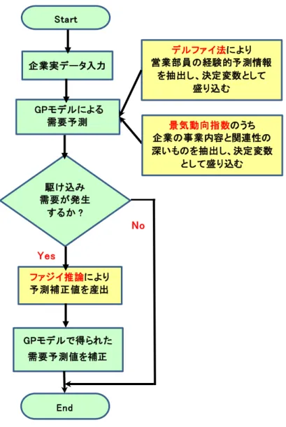 Fig.  1  本研究で提案した新しい需要予測モデルの構築フロー図 