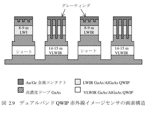 図  2.10  ショットキー障壁  (a)  とヘテロ接合  (b)  赤外線センサのバンド構造と動 作原理 
